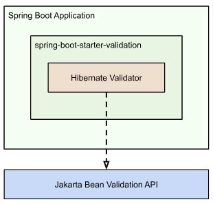 jakarta validation spring boot 3